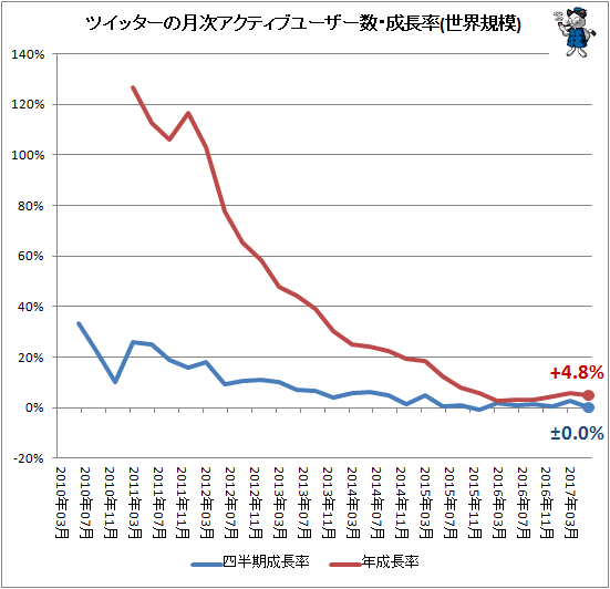 ↑ ツイッターの月次アクティブユーザー数・成長率(世界規模)