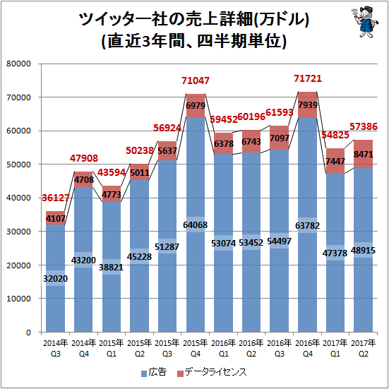 ↑ ツイッター社の売上詳細(万ドル)(直近3年間、四半期単位)
