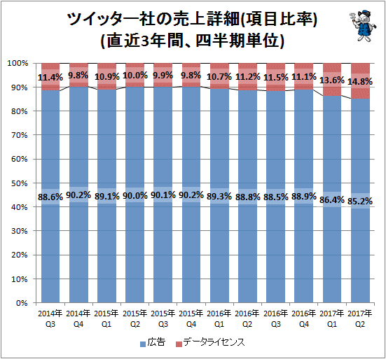 ↑ ツイッター社の売上詳細(項目比率)(直近3年間、四半期単位)