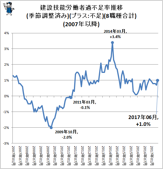 ↑ 建設技能労働者過不足率推移(季節調整済み)(プラス:不足)(8職種合計)(2007年以降)
