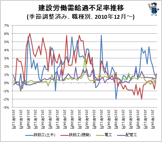 ↑ 建設労働需給過不足率推移(季節調整済み、職種別、2010年12月-)