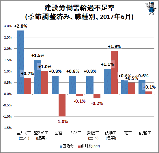 ↑ 建設労働需給過不足率(季節調整済み、職種別、2017年6月)