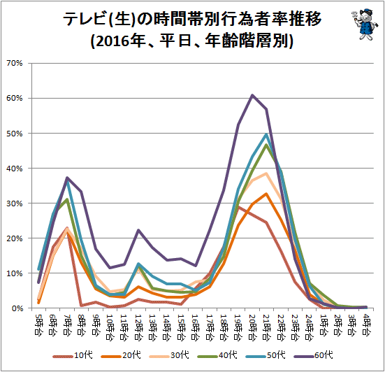 ↑ テレビ(生)の時間帯別行為者率推移(2016年、平日、年齢階層別)