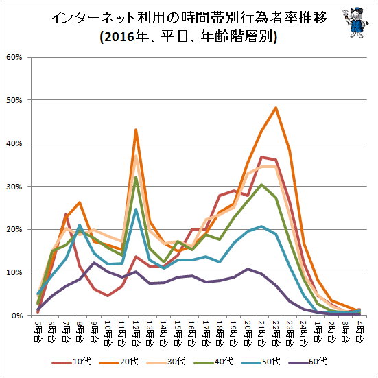 ↑ インターネット利用の時間帯別行為者率推移(2016年、平日、年齢階層別)