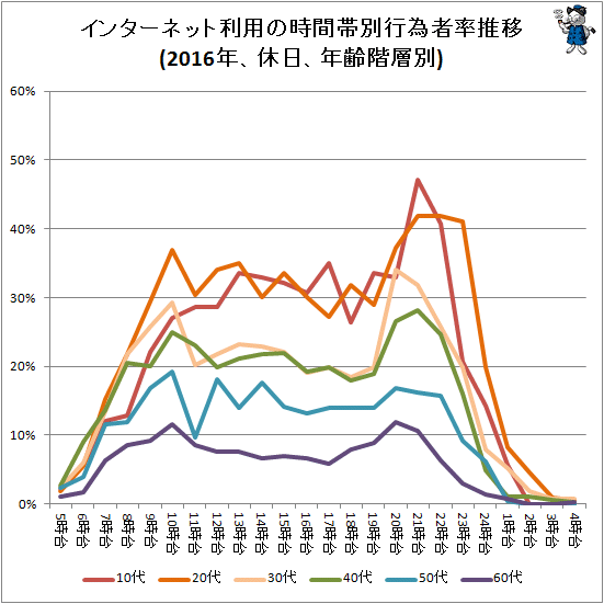 ↑ インターネット利用の時間帯別行為者率推移(2016年、休日、年齢階層別)