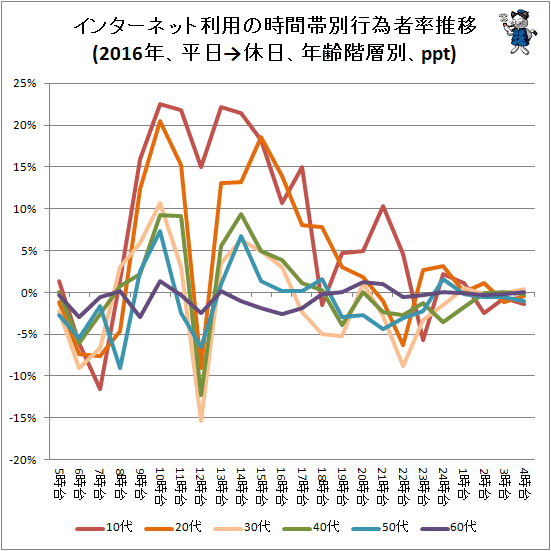 ↑ インターネット利用の時間帯別行為者率推移(2016年、平日→休日、年齢階層別、ppt)