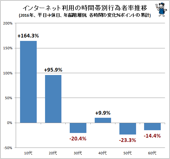 ↑ インターネット利用の時間帯別行為者率推移(2016年、平日→休日、年齢階層別、各時間の変化%ポイントの累計)