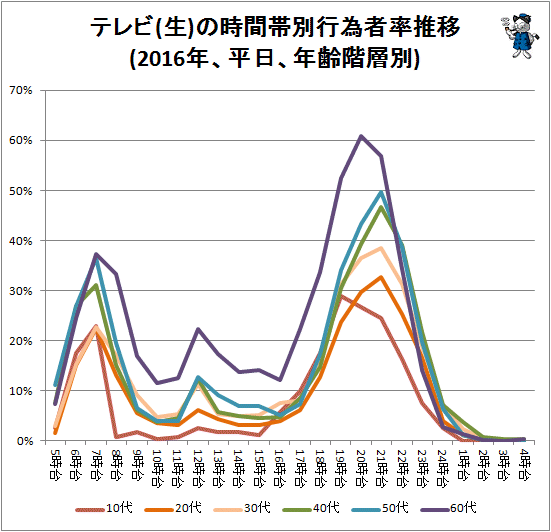 ↑ テレビ(生)の時間帯別行為者率推移(2016年、平日、年齢階層別)(再録)