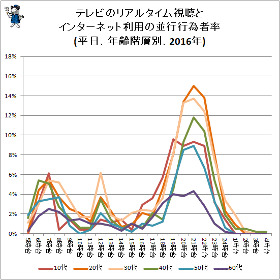 ↑ テレビのリアルタイム視聴とインターネット利用の並行行為者率(平日、年齢階層別、2016年)