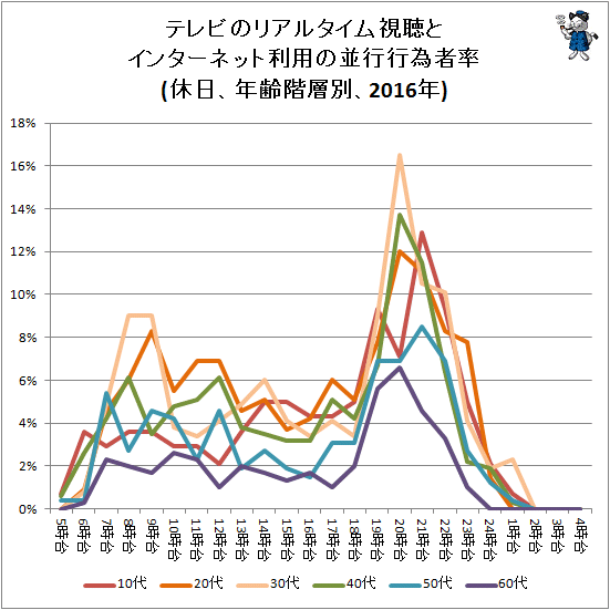 ↑ テレビのリアルタイム視聴とインターネット利用の並行行為者率(休日、年齢階層別、2016年)