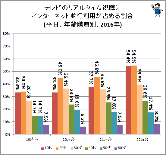 ↑ テレビのリアルタイム視聴にインターネット並行利用が占める割合(平日、年齢階層別、2016年)