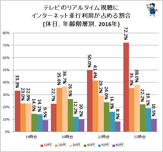 ↑ テレビのリアルタイム視聴にインターネット並行利用が占める割合(休日、年齢階層別、2016年)