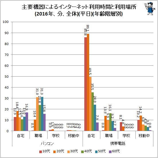 ↑ 主要機器によるインターネット利用時間と利用場所(2016年、分、全体)(平日)(年齢階層別)
