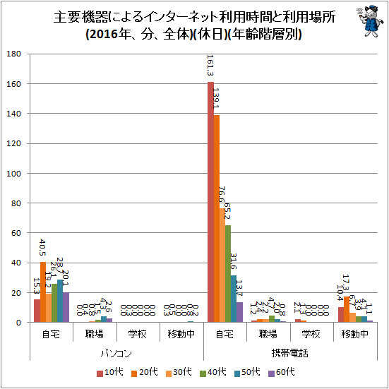 ↑ 主要機器によるインターネット利用時間と利用場所(2016年、分、全体)(休日)(年齢階層別)