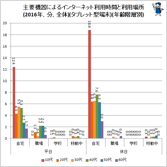 ↑ 主要機器によるインターネット利用時間と利用場所(2016年、分、全体)(タブレット型端末)(年齢階層別)