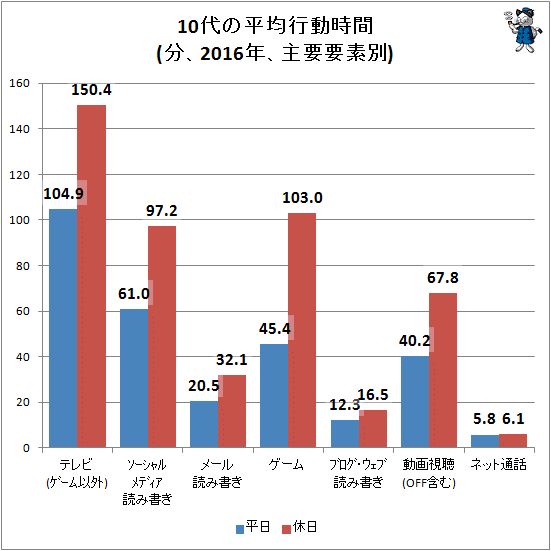 ↑ 10代の平均行動時間(分、2016年、主要要素別)