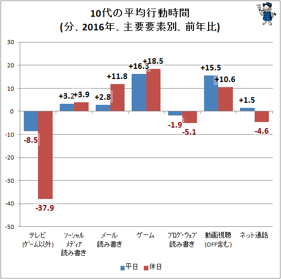 ↑ 10代の平均行動時間(分、2016年、主要要素別、前年比)