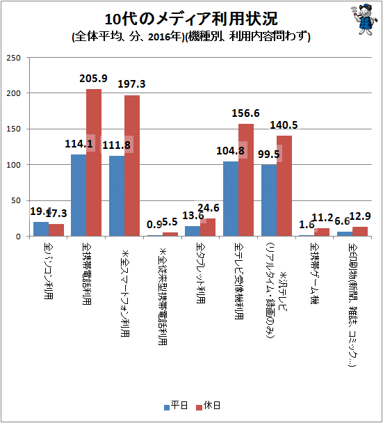 ↑ 10代のメディア利用状況(全体平均、分、2016年)(機種別、利用内容問わず)