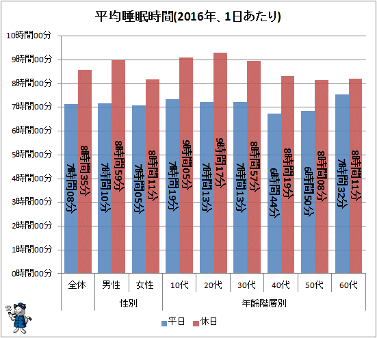 ↑ 平均睡眠時間(2016年、1日あたり)