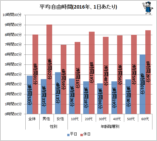 ↑ 平均自由時間(2016年、1日あたり)