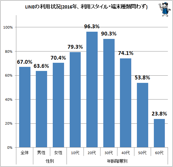 ↑ LINEの利用状況(2016年、利用スタイル・端末種類問わず)