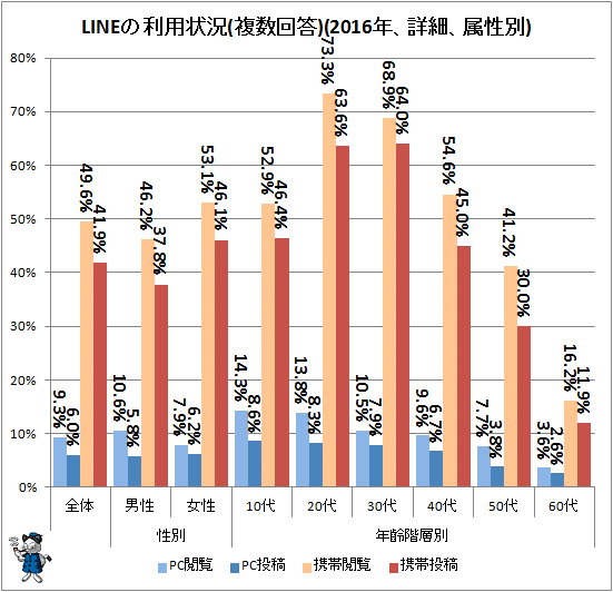 ↑ LINEの利用状況(複数回答)(2016年、詳細、属性別)