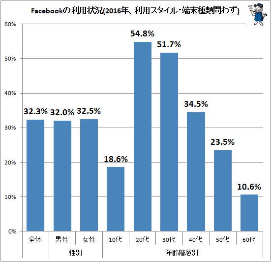 ↑ Facebookの利用状況(2016年、利用スタイル・端末種類問わず)