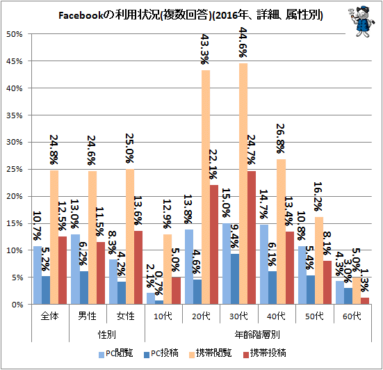 ↑ Facebookの利用状況(複数回答)(2016年、詳細、属性別)
