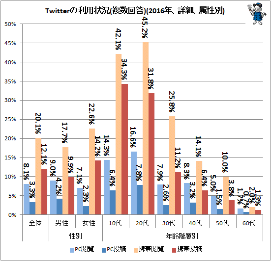 ↑ Twitterの利用状況(複数回答)(2016年、詳細、属性別)