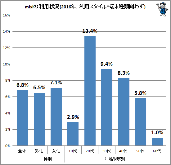 ↑ mixiの利用状況(2016年、利用スタイル・端末種類問わず)