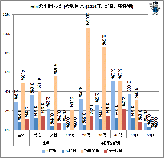 ↑ mixiの利用状況(複数回答)(2016年、詳細、属性別)