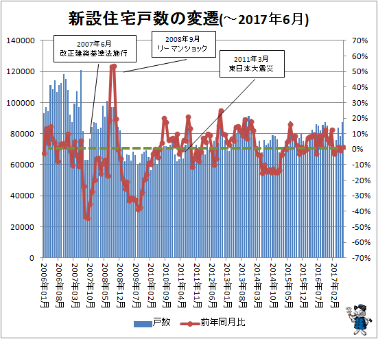 ↑ 新設住宅戸数の変遷(-2017年6月)