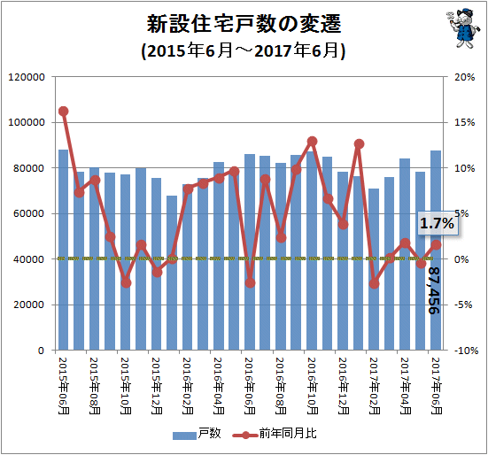↑ 新設住宅戸数の変遷(2015年6月-2017年6月)