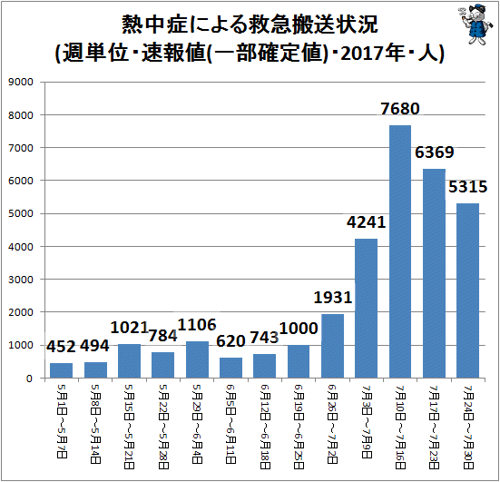 ↑ 熱中症による救急搬送状況(週単位・速報値・2017年・人)