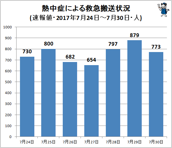 ↑ 熱中症による救急搬送状況(該当週・日単位・速報値(一部確定値)・2017年・人)