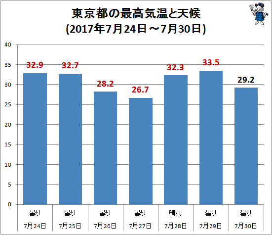 ↑ 東京都の最高気温と天候(2017年7月24日-7月30日)
