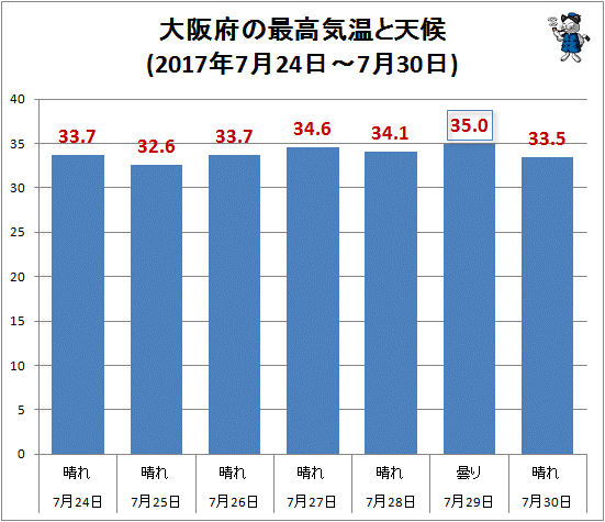 ↑ 大阪府の最高気温と天候(2017年7月24日-7月30日)