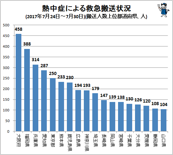 ↑ 熱中症による救急搬送状況(2017年7月24日-7月30日)(搬送人数上位都道府県、人)