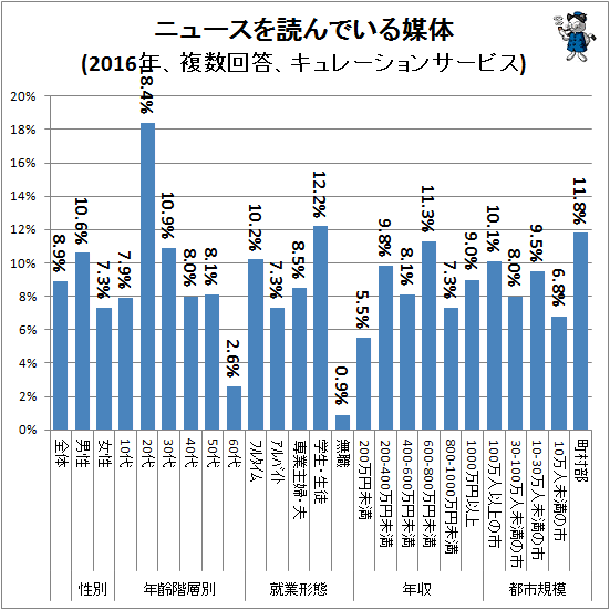 ↑ ニュースを読んでいる媒体(2016年、複数回答、キュレーションサービス)