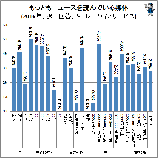 ↑ もっともニュースを読んでいる媒体(2016年、複数回答、キュレーションサービス)