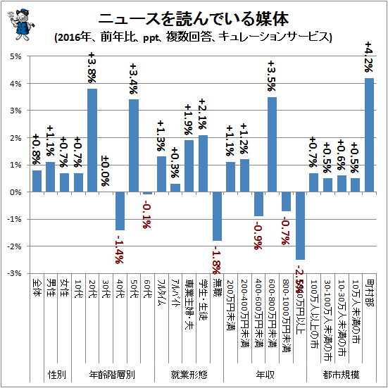 ↑ ニュースを読んでいる媒体(2016年、前年比、ppt、複数回答、キュレーションサービス