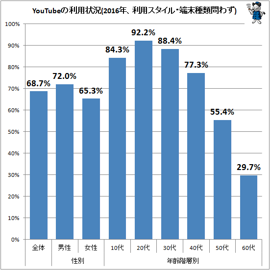 ↑ YouTubeの利用状況(2016年、利用スタイル・端末種類問わず)