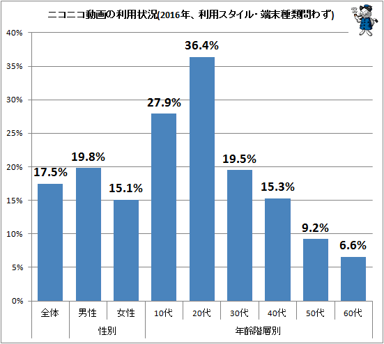 ↑ ニコニコ動画の利用状況(2016年、利用スタイル・端末種類問わず)
