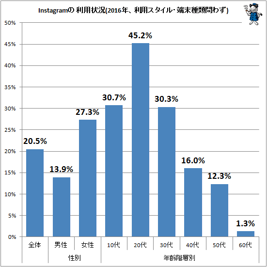 ↑ Instagramの利用状況(2016年、利用スタイル・端末種類問わず)