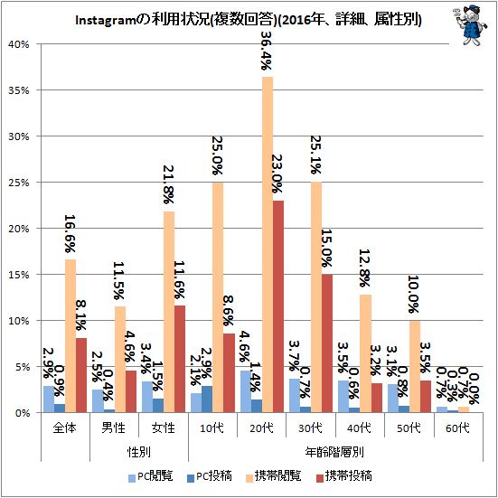 ↑ Instagramの利用状況(複数回答)(2016年、詳細、属性別)