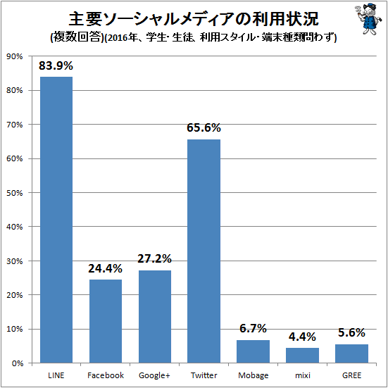 ↑ 主要ソーシャルメディアの利用状況(複数回答)(2016年、学生・生徒、利用スタイル・端末種類問わず)