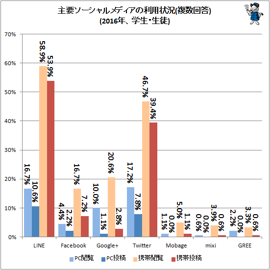 ↑ 主要ソーシャルメディアの利用状況(複数回答)(2016年、学生・生徒)