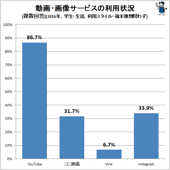 ↑ 動画・画像サービスの利用状況(複数回答)(2016年、学生・生徒、利用スタイル・端末種類問わず)