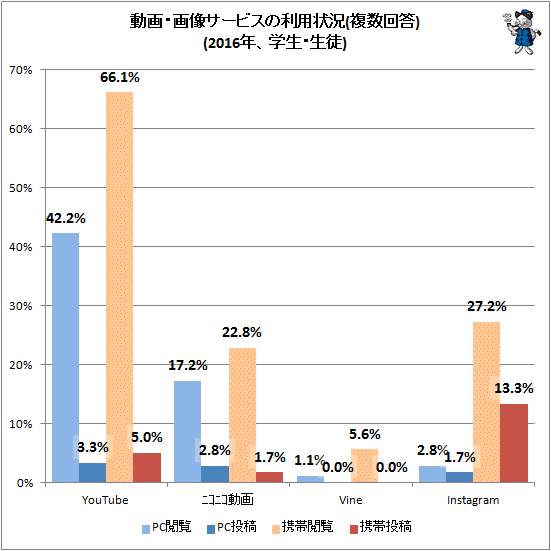 ↑ 動画・画像サービスの利用状況(複数回答)(2016年、学生・生徒)
