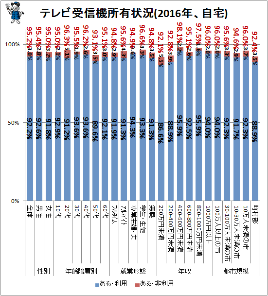↑ テレビ受信機所有状況(2016年、自宅)